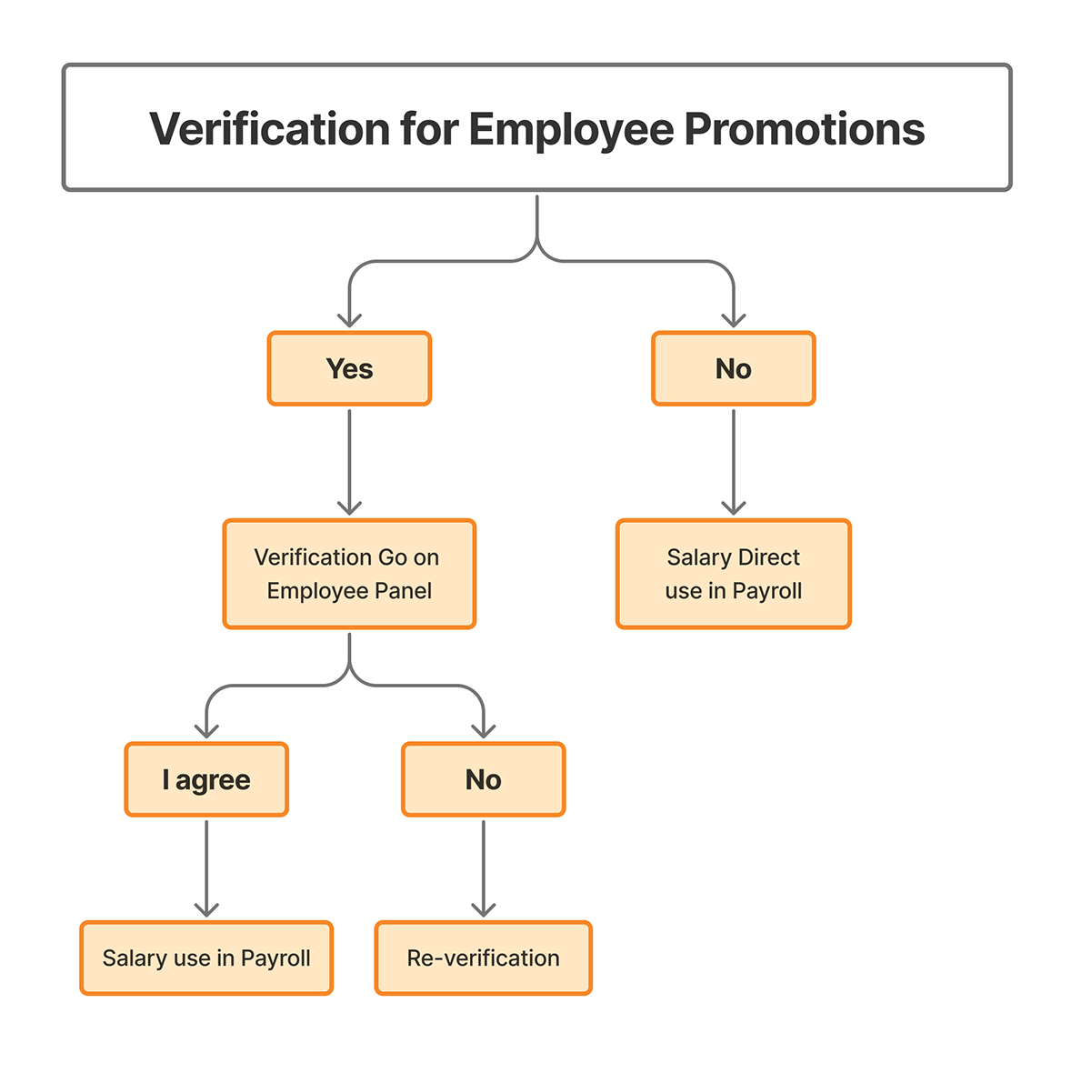 Verification For Employee Promotions